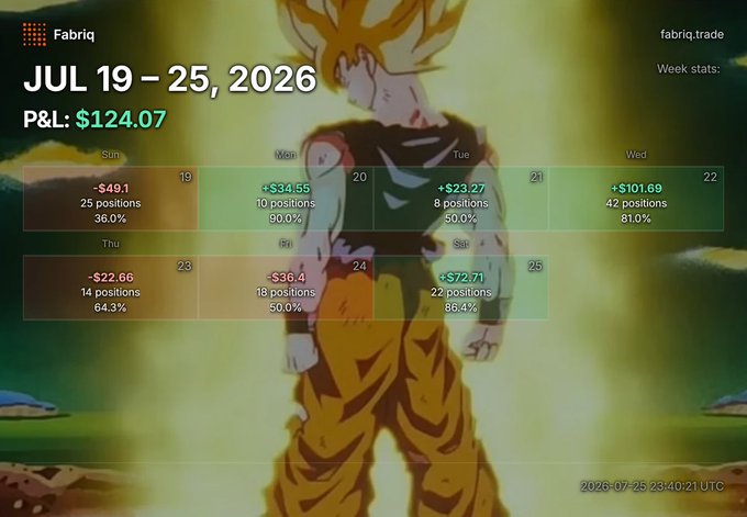 A Fabriq trading stats dashboard for the week of July 19-25, 2026 shows a P&L of $124.07 with daily breakdowns, overlaid on a Super Saiyan Goku background.