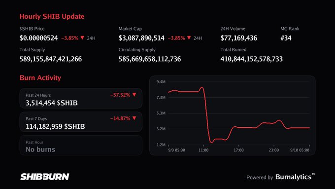 A digital dashboard for SHIBBurn showing an hourly SHIB update with a price of $0.00000524, a market cap around $3.08 billion, and burn activity data indicating a significant drop in the past 24 hours.