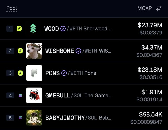 A dark-themed crypto pool ranking interface displays the top 5 tokens by market cap, featuring whacky memecoins like WOOD ($23.79M), WISHBONE ($4.37M), PONS ($28.18M), GMEBULL ($1.91M), and BABY JIMOTHY ($98.54K), perfectly illustrating the creative and absurd nature of memecoin culture highlighted in the post.