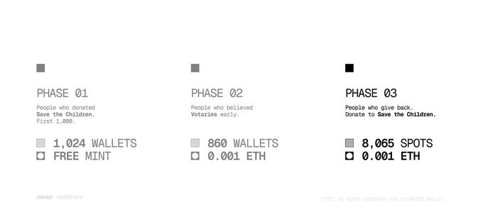 A three-phase Votaries mint roadmap shows: Phase 01—1,024 wallets, free mint; Phase 02—860 wallets, 0.001 ETH; and Phase 03—8,065 spots, 0.001 ETH, with early supporters donating to Save the Children. It supports the announcement that the paid Phase 3 mint is opening for 8,065 participants who donate at least $1 to @SavetheChildren on Ethereum mainnet and submit their transaction hash.