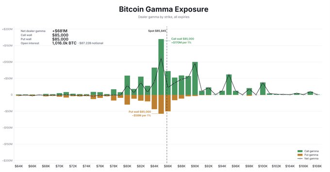 The image is a "Bitcoin Gamma Exposure" chart showing dealer gamma by strike across all expiries, with a spot price of $85,845 marked at the largest call gamma concentration. The chart reveals +$681M net dealer gamma, with call walls at $85,000 (+$10M per 1%) and put walls at $85,000 (-$5M per 1%), illustrating the $16B in expiring contracts anchoring Bitcoin's price at the $85k level as referenced in the post.