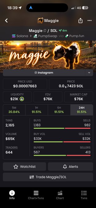 A mobile screenshot displays cryptocurrency market data for "Maggie" token on the Solana network, showing a price of $0.00007663, a market cap of $76K, and a 24H change of 91.51%.