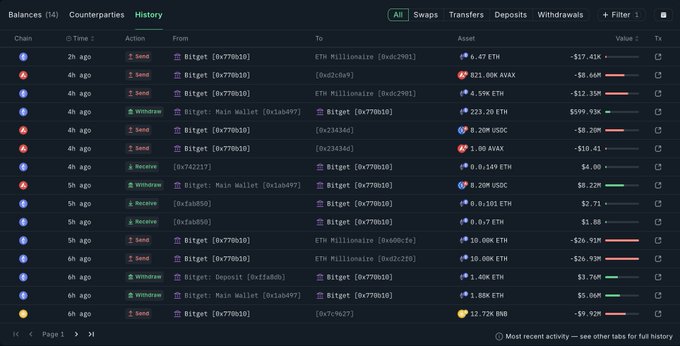 A transaction history table showing recent crypto activity for a Bitget wallet (0x77b010), including sends, receives, and withdrawals with various assets like ETH, AVAX, and USDT.
