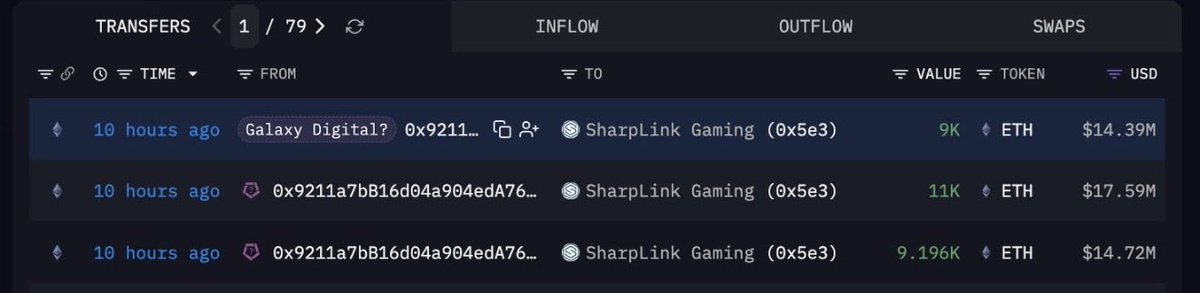 The image shows a blockchain transaction tracker displaying recent ETH transfers to SharpLink Gaming (0x5e3), including three large inflows from addresses linked to Galaxy Digital and an unknown wallet, totaling 29,196 ETH (approximately $46.7M) within the last 10 hours. This directly visualizes SharpLink's recent Ethereum buying spree mentioned in the post, confirming the accumulation across multiple substantial purchases.