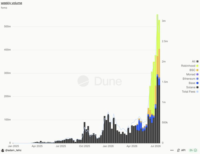A stacked bar chart from @adam_tehc on Dune shows fomo's weekly volume rising sharply from under 50m in early 2025 to over 500m by July 2026, with growth driven heavily by Robinhood and Base chains, confirming the "vertical" trajectory highlighted in the post.