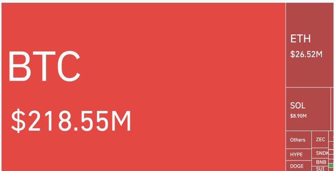 A red treemap chart showing cryptocurrency liquidation volumes, with BTC dominating at $218.55M, followed by ETH ($26.52M), SOL ($8.90M), and others including ZEC, HYPE, SNDK, BNB, SUI, and DOGE.