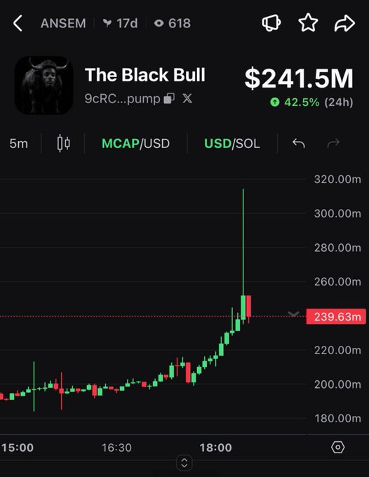 A candlestick chart for "The Black Bull" ($ANSEM) shows the market cap surging from ~$190M to $241.5M (up 42.5% in 24h), with a notable wick reaching above $300M before pulling back to $239.63M, directly visualizing the post's claim that the token "just wicked to $300m."