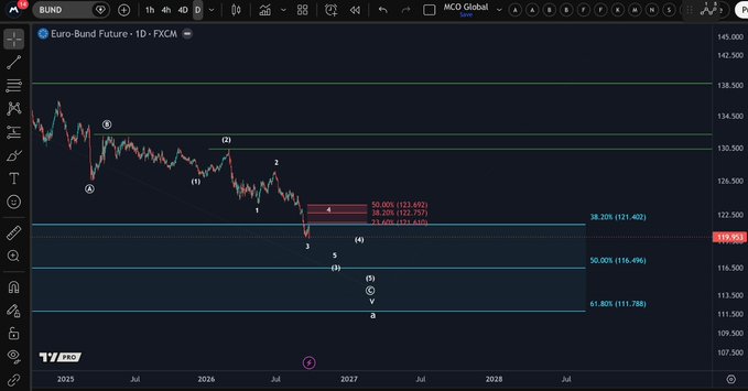A financial chart from TradingView showing the 'Euro-Bund Future - 1D - FXCM' ticker on a dark background, displaying an Elliott Wave analysis with various labels, Fibonacci levels, and projected price targets.