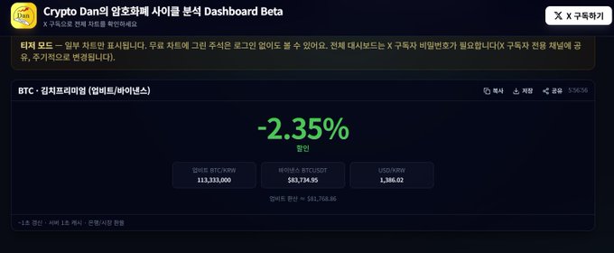 Korean crypto dashboard titled 'Crypto Dan의 암호화폐 사이클 분석 Dashboard Beta' showing BTC down -2.35% with BTC/KRW at 113,131,000, BTC/USDT at $58,734.95, and USD/KRW at 1,386.02.
