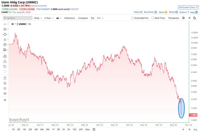 A 3-year daily chart of Uwm Hldg Corp (UWMC) shows a sharp decline from ~$9 to a recent low of $1.21 (-34.78%), with a circled area highlighting the steep late-2025 drop—illustrating a distressed stock pattern similar to the high-risk opportunity referenced for tax lien play $LFI.