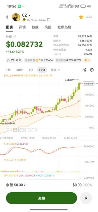 A mobile trading app screen shows the 'CZ' token at a price of $0.082732 with a +41,641.21% gain, market cap of $8,273,265, liquidity of $161,535, and a candlestick chart displaying significant upward price movement.