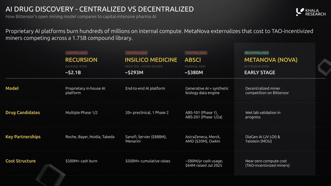 A presentation slide titled 'AI DRUG DISCOVERY - CENTRALIZED VS DECENTRALIZED' by Khala Research compares proprietary AI platforms Recursion (~$2.1B), Insilico Medicine (~$293M), and Absci (~$380M) with decentralized project Metanova (NOVA).