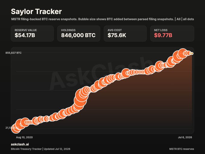 A "Saylor Tracker" chart displays MicroStrategy's (MSTR) Bitcoin reserve growth from 21,145 BTC in August 2020 to 855,837 BTC as of July 6, 2026, with an average cost of $75.6K and a current net loss of $9.77B on a $54.17B reserve—illustrating the strategy buying pace that has continued even as MSTR sits underwater on its holdings.