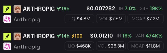 A cryptocurrency tracker displays two entries for the token 'ANTHROPIG', showing prices of $0.007282 (+7.0%, 24H +19K%) and $0.01210 (1H +19%, 24H +474K%) with varying liquidity and volume stats.