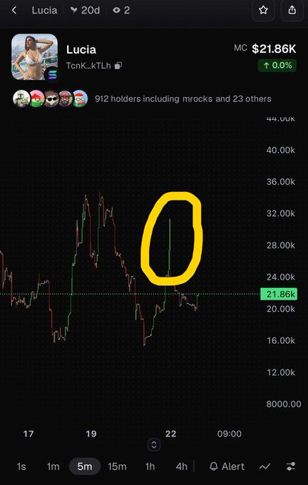 A cryptocurrency price chart for the 'Lucia' token (TcnK_kTLh), currently priced at $21.86K, with a yellow circle highlighting a sharp price spike on the candlestick graph.