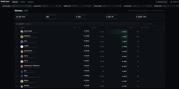 A Robinhood Markets interface displays various tokens including Honey Potcoin (0.18914), Abe (0.12888), Chain (0.00913), and OchidAI (0.02095) with a total portfolio value of 15.055 ETH.