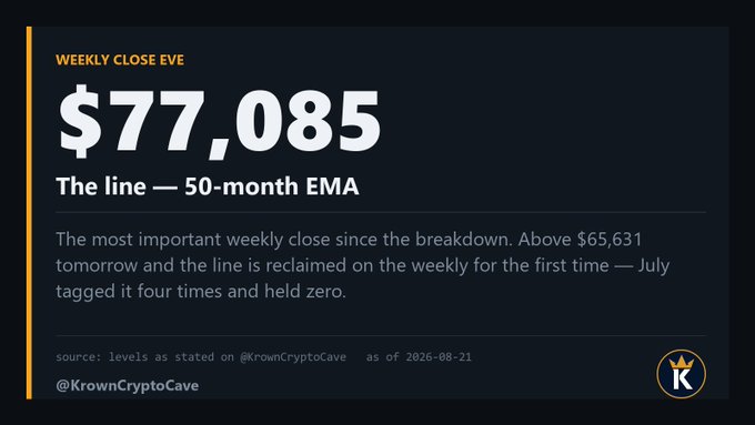 A crypto analysis graphic for Bitcoin titled 'Weekly Close Eve' showing a key price of $77,085 and 'The line — 50-month EMA' threshold at $65,631, sourced from @KrownCryptoCave.