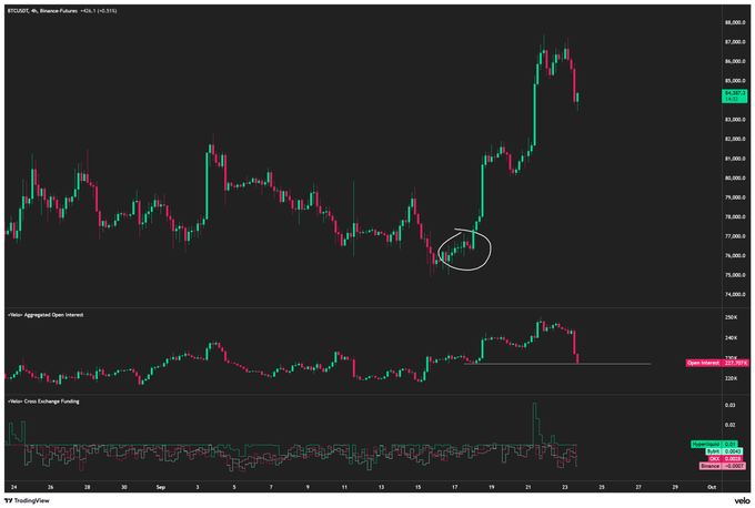A BTC/USD trading chart from Binance Futures showing a circled bearish engulfing candlestick pattern in late September, with red and green price action and the Hash Cross Exchange Trading indicator below.