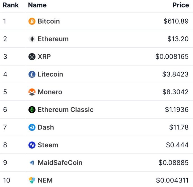 A cryptocurrency price ranking table lists the top 10 coins: Bitcoin ($610.89), Ethereum ($13.20), XRP ($0.008165), Litecoin ($3.8423), Monero ($8.3042), Ethereum Classic ($1.1936), Dash ($11.78), Steem ($0.444), MaidSafeCoin ($0.08885), and NEM ($0.004311).