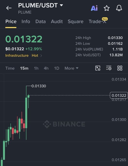 A screenshot of the Binance trading interface showing the PLUME/USDT pair at $0.01322, up 12.99% in 24 hours with a 24h high of $0.01330 and a 24h low of $0.01162, consistent with a bullish $PLUME price movement.