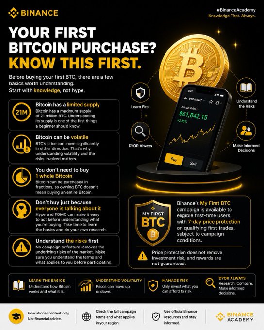 A Binance Academy infographic titled "YOUR FIRST BITCOIN PURCHASE? KNOW THIS FIRST," highlighting key points like limited supply, volatility, and DYOR, alongside a Bitcoin price chart showing $61,842.15.