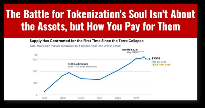 A chart titled 'The Battle for Tokenization's Soul Isn't About the Assets, but How You Pay for Them' showing total stablecoin market capitalization contracting from a peak of $305B in May 2026 to a record low, down $16B from peak.