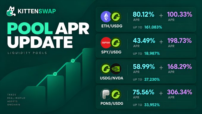 An 'APR UPDATE' graphic for 'KITTENSWAP' displays liquidity pool statistics, showing APRs and boosts for pairs including 'ETH/USDG', 'SPY/USDG', 'USDG/NVDA', and 'PONS/USDG'.
