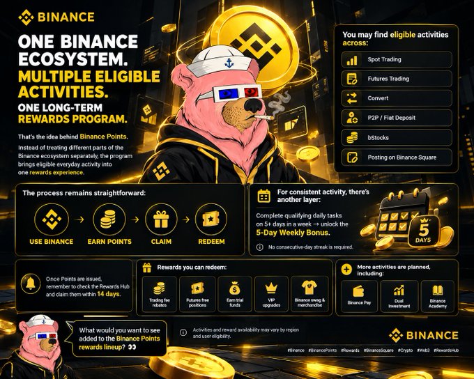 A Binance promotional graphic featuring a pink bear mascot wearing 3D glasses and a captain's hat, advertising the "Binance Points" rewards program. The chart outlines the four-step process (Use Binance, Earn Points, Claim, Redeem), lists eligible activities like Spot Trading, Futures Trading, and Convert, and showcases redeemable rewards such as trading fee rebates and VIP upgrades against a dark background filled with floating Binance logos and gold coins.