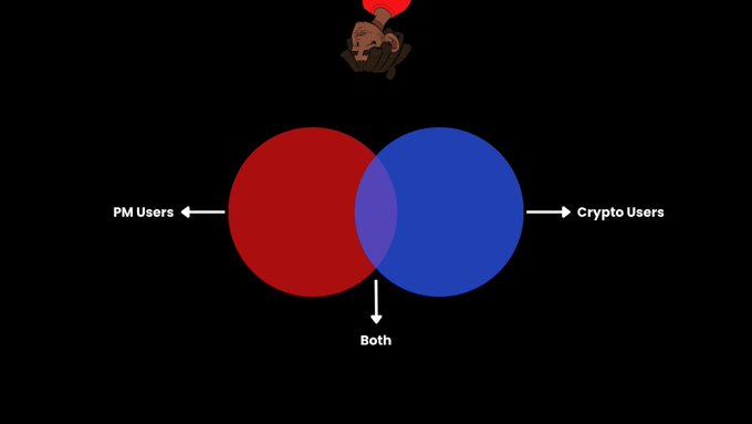 A Venn diagram shows overlapping groups labeled “PM Users” and “Crypto Users,” with the shared area labeled “Both” and arrows pointing outward from each circle. It illustrates prediction-market users becoming regular onchain participants while potentially never identifying as crypto users.