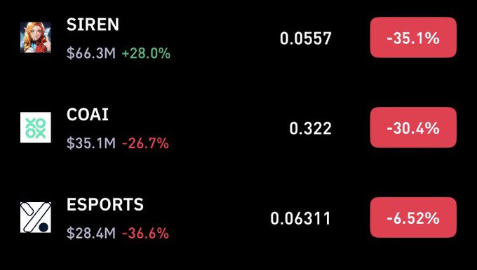 In this image, there is a screenshot of three lists displayed side by side against each other. The first list contains names or identifiers for various items like "siren", "coai", and "esports" with their corresponding prices. The second and third lists are dedicated to numbers such as 0.53, 1.0, and 1.0. These price figures indicate how much the items in these lists cost. 

The post is titled "$SIREN - $COAI - $ESPORTS - $ESP - $ESP - $ESP - $H -RAVE - $LAB - BEAT pump dump - thn pump back I'm in", which appears to be a promotional post about a specific set of digital coins. The post focuses on the various items, their prices, and the overall value they offer for the users.