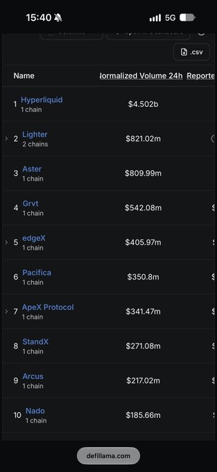 A DefiLlama leaderboard screenshot lists the top 10 platforms by 'Normalized Volume 24h', including Hyperliquid ($4.502b), Lighter ($821.02m), Aster ($809.99m), and Grvt ($542.08m).