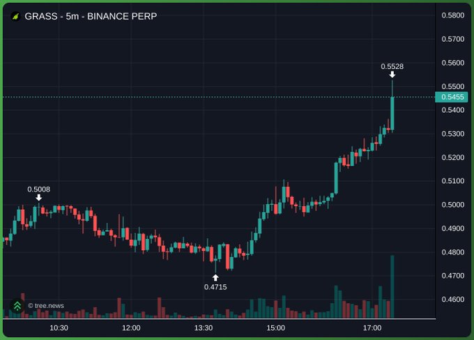 A candlestick chart showing GRASS on Binance Perp (5m) with prices ranging from a low of 0.4715 to a high of 0.5528, watermarked by tree.news.