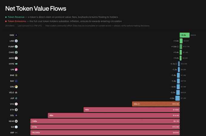 A 'Net Token Value Flows' chart showing Token Revenue and Token Emissions data for various tokens including GMX, LINK, PUMP, CAKE, AERO, HYPE, UNI, BNB, RAY, CRV, VELO, JUP, VVV, ETH, SOL, NEAR, SUI, and XRP.