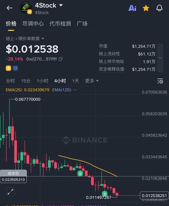A Binance price chart for 4Stock (token address 0xd270...97fff) shows a steep downtrend, with the current price at $0.012538, down 28.14%, against a market cap of $1.2547M and on-chain liquidity of $61.12万. The accompanying post discusses expectations for the token's recovery, emphasizing the need for mechanism repairs—including restoring automatic minting/redemption and reigniting the ecosystem flywheel through repurchase-burn and on-chain asset growth—which the declining chart suggests have yet to materialize.