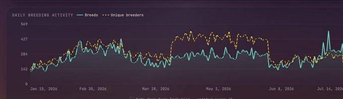 A line graph titled 'DAILY BREEDING ACTIVITY' showing data from Jan 15, 2026 to Jul 14, 2026, comparing 'Breeds' (solid teal line) and 'Unique breeders' (dashed yellow line).