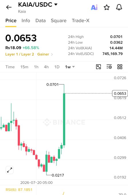 A Binance trading app screenshot showing the KAIA/USDC trading pair at $0.0653, with a 24h high of $0.0701 and a 24h low of $0.0362, displaying a candlestick chart for the '1w' timeframe.