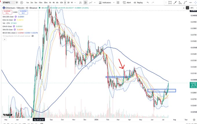The image shows a daily Ethereum/Bitcoin (ETHBTC) chart from Binance with a red arrow highlighting a recent breakout above resistance around 0.035 in mid-July, mirroring an earlier breakout structure circled on March 18th that preceded a Bitcoin top. The blue horizontal boxes compare the two breakout zones, illustrating the post's point that similar price action in ETHBTC is currently repeating, which historically signaled a short-term top for BTC.