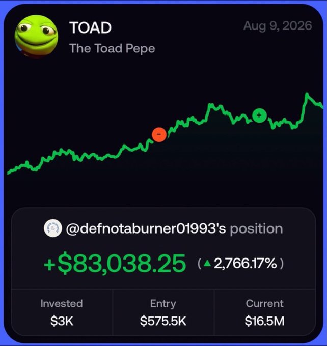 A chart showing the price performance of 'TOAD - The Toad Pepe' token, highlighting @defnotaburner01993's position with a gain of +$83,038.25 (2,766.17%).