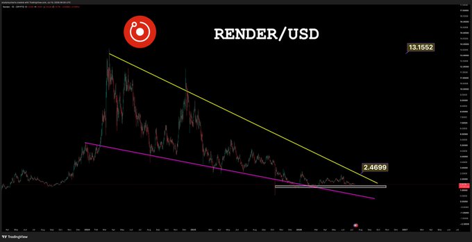 A dark-themed RENDER/USD TradingView chart shows the crypto pair forming a descending wedge pattern with a yellow descending trendline from ~$13.15 and a purple support trendline converging near $2.47, where price has established a horizontal floor. The visual supports the post's claim that RENDER has "built a nice floor," illustrating the converging support levels where buyers are bidding.