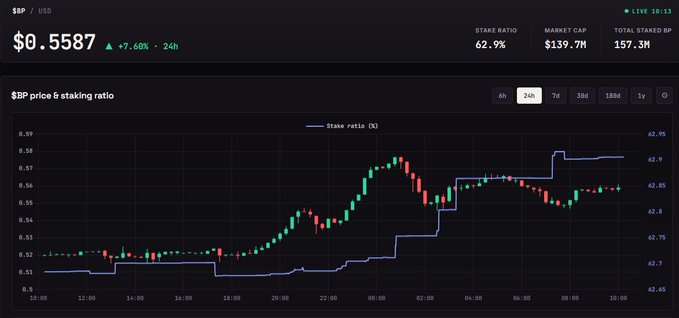 This image shows the cryptocurrency $BP's price and staking ratio over the past 24 hours, with the price currently at $0.5587 and a staking ratio of 62.9%. The accompanying post highlights the increasing stakes and rise in $BP price, attributing it to long-term holders amidst new EU regulations affecting @backpack.