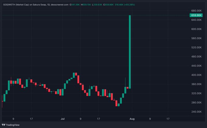 A candlestick chart shows GODWETH (Market Cap) on Sakura Swap, 1D, Dex Screener, displaying a dramatic spike to 659.86K (up 93.28%) from 339.15K, with the most recent candle representing a massive vertical surge following a period of consolidation between 280K-400K market cap. The chart illustrates a sudden breakout that relates to the post's reflection on Abstract potentially learning from past mistakes by embracing IP and projects even when they exist as tokens rather than NFTs or games.