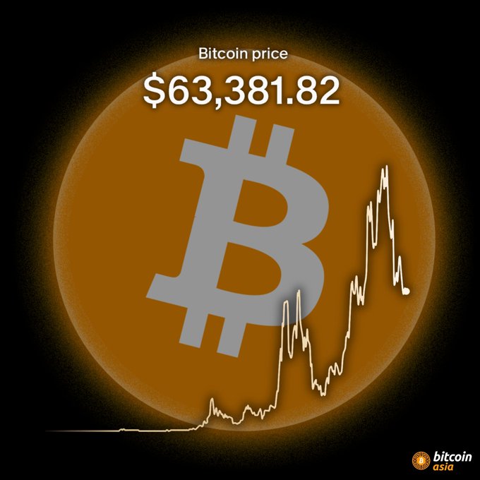 A graphic showing the Bitcoin logo with the current price displayed as "$63,381.82" above a line chart, branded with the "bitcoin asia" logo.