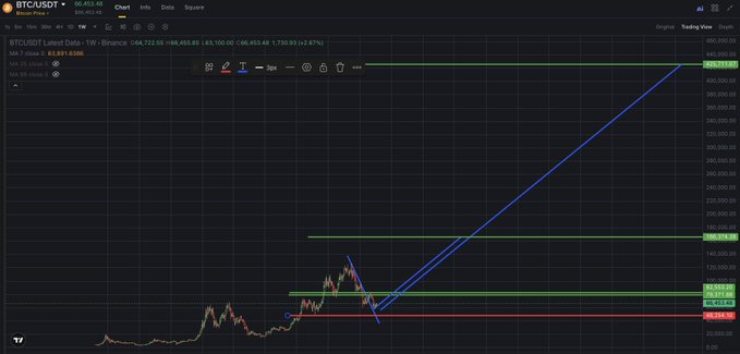 A Bitcoin/USD chart on TradingView showing BTC price around $96,453 with technical analysis trendlines and resistance levels marked.