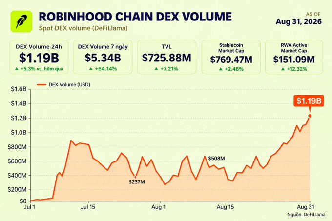 A data infographic titled 'ROBINHOOD CHAIN DEX VOLUME' dated Aug 31, 2026, showing metrics like a 24h DEX Volume of $1.19B and a line chart of volume trends from July to August.