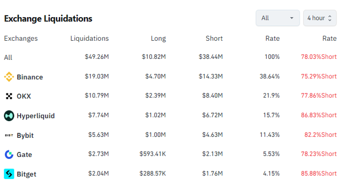 A data table titled 'Exchange Liquidations' showing total liquidations of $49.26M with 78.03% Short, listing exchanges like Binance ($19.03M), OKX ($10.79M), Hyperliquid ($7.74M), Bybit ($5.63M), Gate ($2.73M), and Bitget ($2.04M).