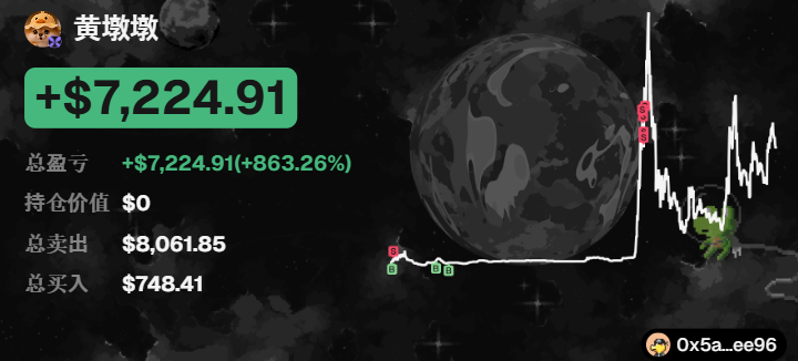 A crypto trading screenshot showing a username '黄墩墩' with a profit of '+$7,224.91 (+863.26%)', total spent '$8,061.85', and a meme coin price chart against a space background.