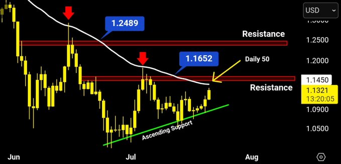 A daily XRP/USD candlestick chart showing price action from June through early August, with ascending support at the bottom and two resistance levels marked at $1.2489 and $1.1652, as price currently trades at $1.1321 and approaches the daily 50 EMA at $1.1450 (highlighted by red downward arrows indicating previous failed rallies at this moving average).