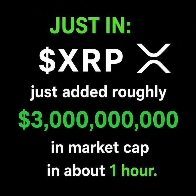 A black-background graphic announcing "JUST IN: $XRP just added roughly $3,000,000,000 in market cap in about 1 hour," featuring the XRP logo and matching the post's news of XRP's rapid $3 billion market cap surge within an hour.