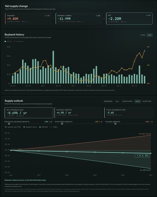 The image shows a screenshot of a stock trading dashboard with various stock charts and real-time information displayed on the screen. One of the charts displays the price fluctuations of a specific cryptocurrency, while another chart represents its total supply. The text within the image highlights the Hyper token's current position as being in decline, along with some analysis stating that it has decreased by more than 50% since its "lockin". The stock trading dashboard provides valuable insights into the performance and trends of the cryptocurrency market.