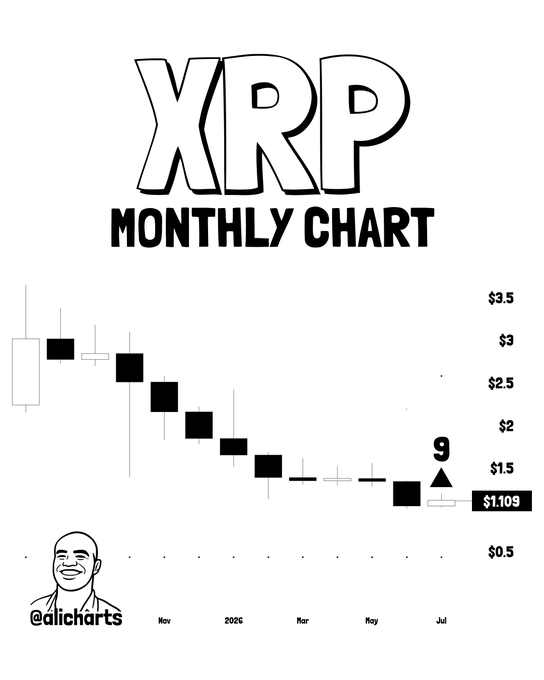 The image displays an XRP Monthly Chart showing a downtrend from approximately $3.5 to $1.109, with a "9" and triangle marker indicating the TD Sequential buy signal mentioned in the post, created by @alicharts.